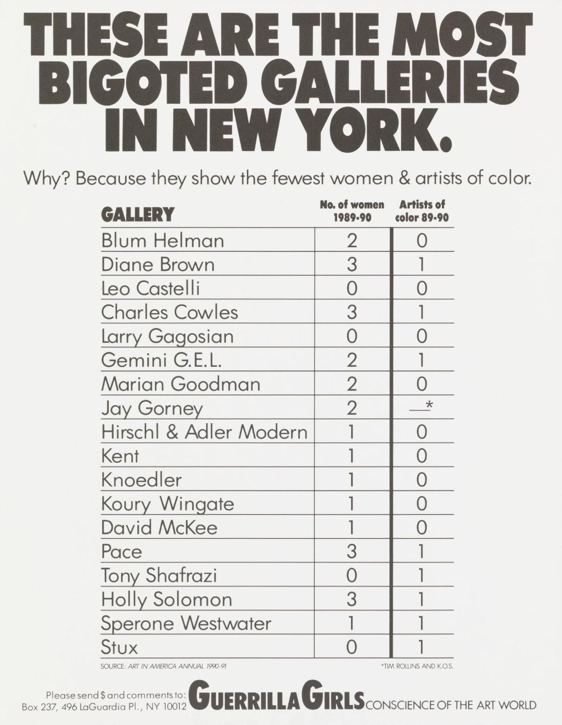 These Are the Most Bigoted Galleries in New York